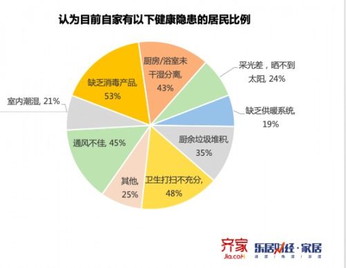 齊家網(wǎng)發(fā)布家裝用戶報告 健康智能家居受追捧
